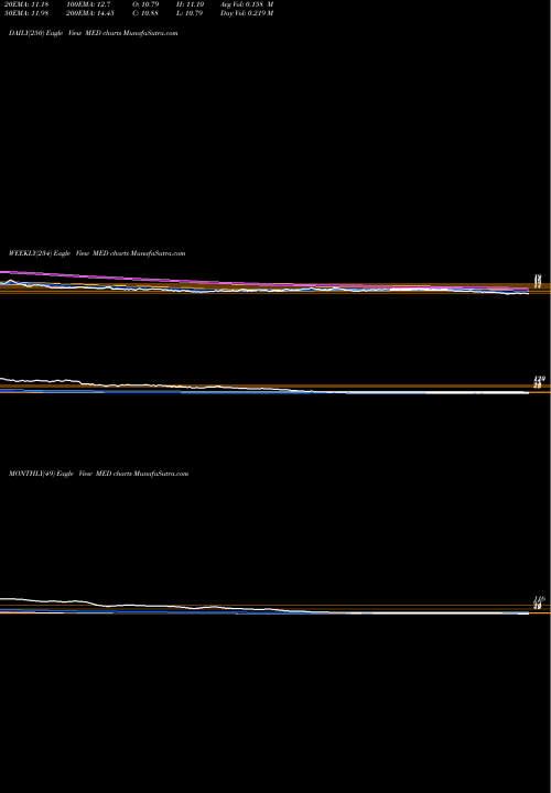 Trend of Medifast Inc MED TrendLines MEDIFAST INC MED share NYSE Stock Exchange 