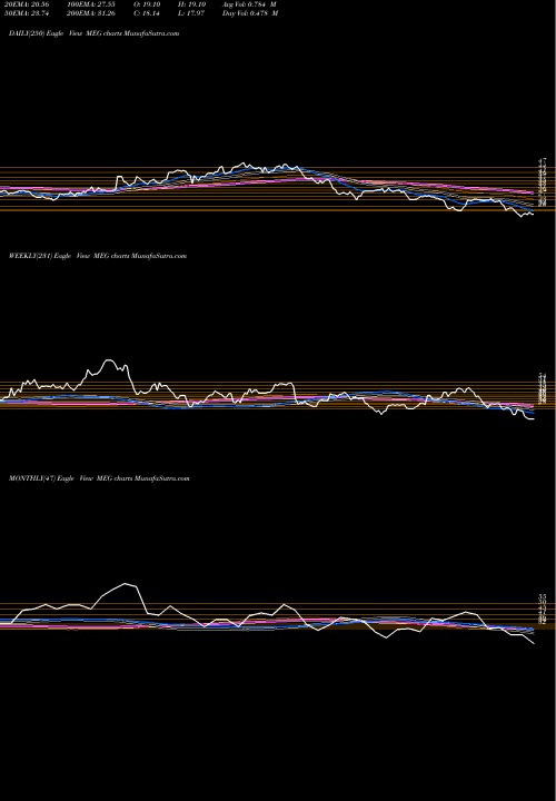 Trend of Media General MEG TrendLines Media General MEG share NYSE Stock Exchange 