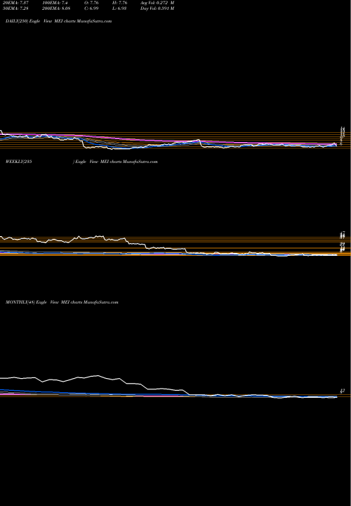Trend of Methode Electronics MEI TrendLines Methode Electronics, Inc. MEI share NYSE Stock Exchange 