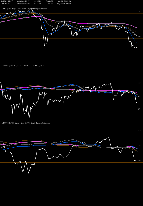 Trend of Metlife Pfd MET-A TrendLines Metlife Pfd A Fltg MET-A share NYSE Stock Exchange 