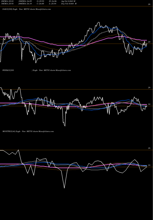 Trend of Metlife Inc MET-E TrendLines Metlife Inc [Met/Pe] MET-E share NYSE Stock Exchange 