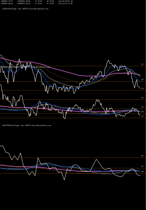 Trend of Metlife Inc MET-F TrendLines Metlife Inc [Met/Pf] MET-F share NYSE Stock Exchange 