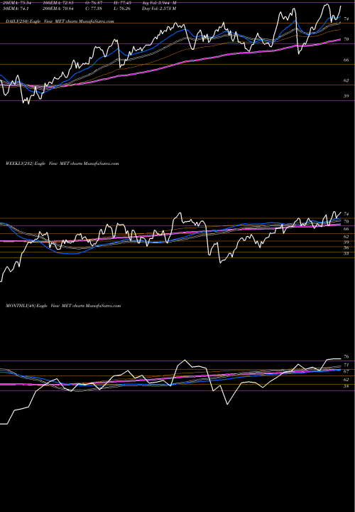 Trend of Metlife Inc MET TrendLines MetLife, Inc. MET share NYSE Stock Exchange 