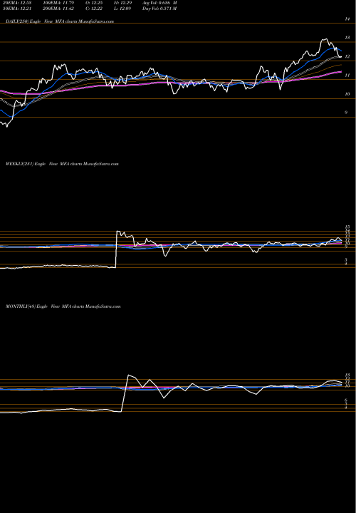 Trend of Mfa Financial MFA TrendLines MFA Financial, Inc. MFA share NYSE Stock Exchange 