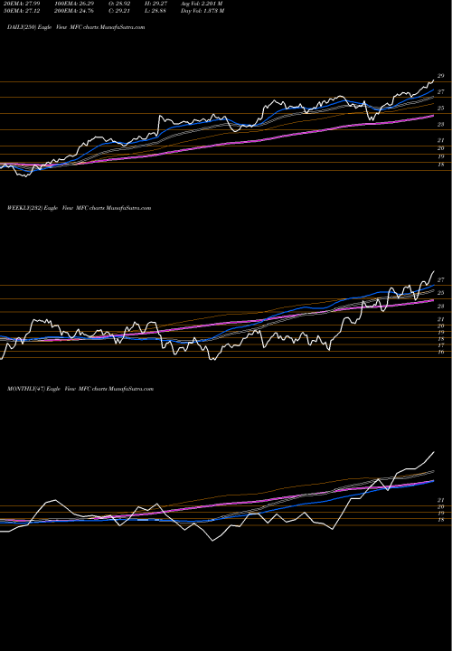 Trend of Manulife Financial MFC TrendLines Manulife Financial Corp MFC share NYSE Stock Exchange 