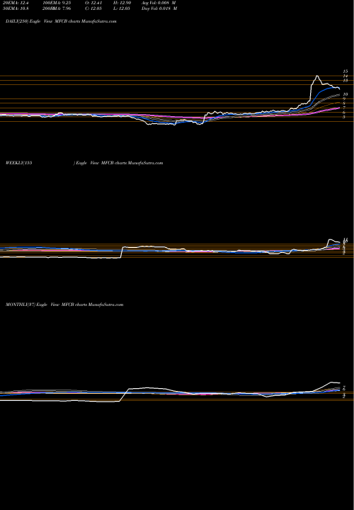 Trend of Mfc Bancorp MFCB TrendLines MFC Bancorp Ltd. MFCB share NYSE Stock Exchange 