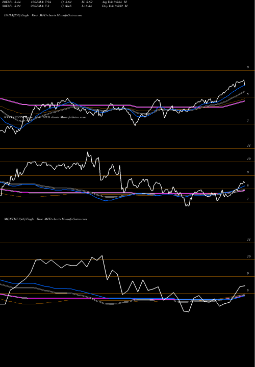 Trend of Macquarie First MFD TrendLines Macquarie First Trust Global MFD share NYSE Stock Exchange 