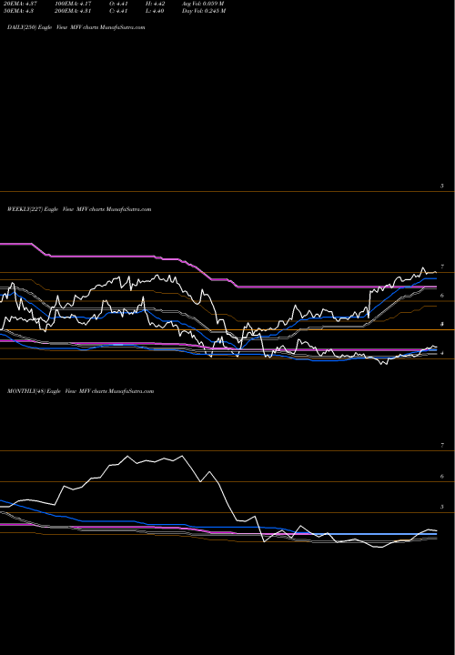 Trend of Mfs Special MFV TrendLines MFS Special Value Trust MFV share NYSE Stock Exchange 