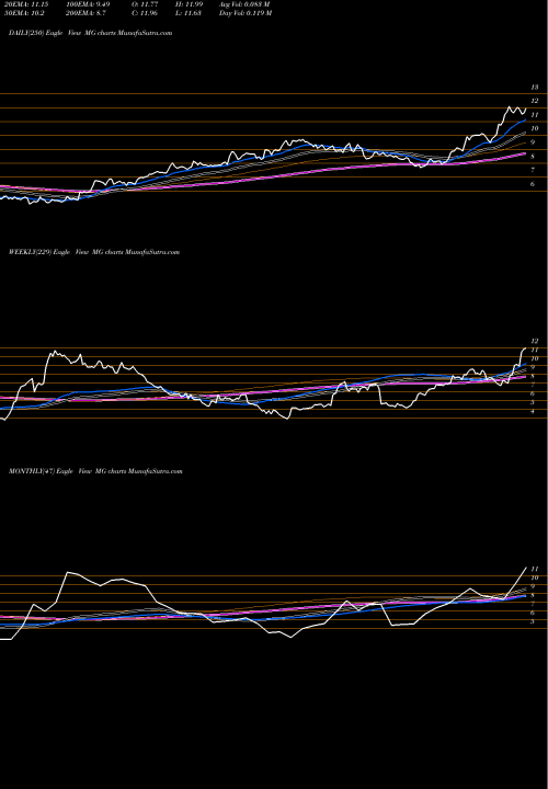 Trend of Mistras Group MG TrendLines Mistras Group Inc MG share NYSE Stock Exchange 