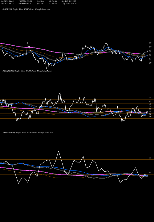 Trend of Mgm Resorts MGM TrendLines MGM Resorts International MGM share NYSE Stock Exchange 