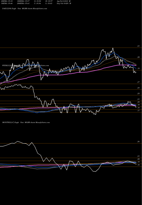 Trend of Affiliated Managers MGRB TrendLines Affiliated Managers Group Inc 4.750% Junior Sub MGRB share NYSE Stock Exchange 