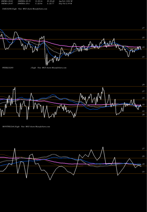 Trend of Magnolia Oil MGY TrendLines Magnolia Oil & Gas Corporation MGY share NYSE Stock Exchange 