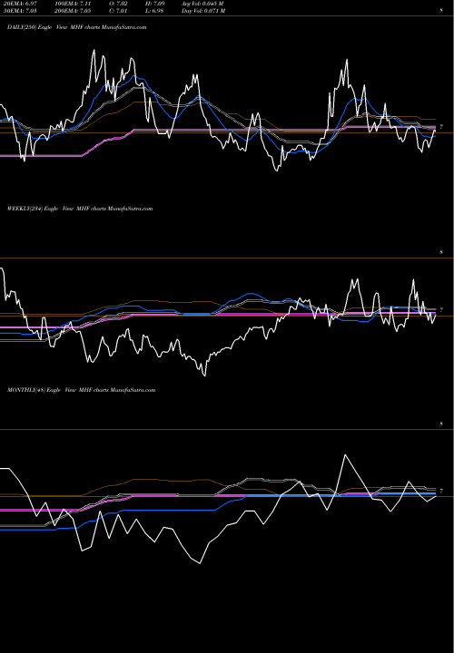 Trend of Western Asset MHF TrendLines Western Asset Municipal High Income Fund, Inc. MHF share NYSE Stock Exchange 