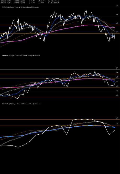 Trend of Marine Harvest MHG TrendLines Marine Harvest ASA Sponsored Ad MHG share NYSE Stock Exchange 