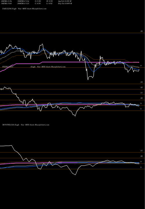 Trend of Pioneer Municipal MHI TrendLines Pioneer Municipal High Income Trust MHI share NYSE Stock Exchange 