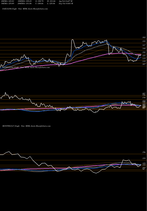 Trend of Mohawk Industries MHK TrendLines Mohawk Industries, Inc. MHK share NYSE Stock Exchange 