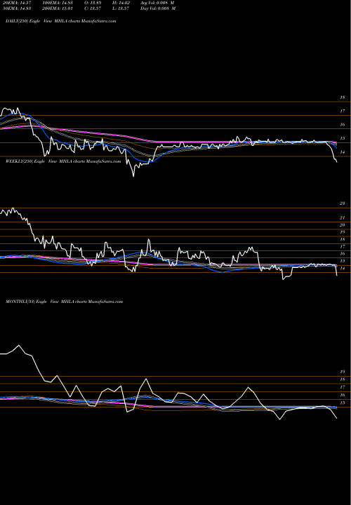 Trend of Maiden Holdings MHLA TrendLines Maiden Holdings, Ltd. MHLA share NYSE Stock Exchange 