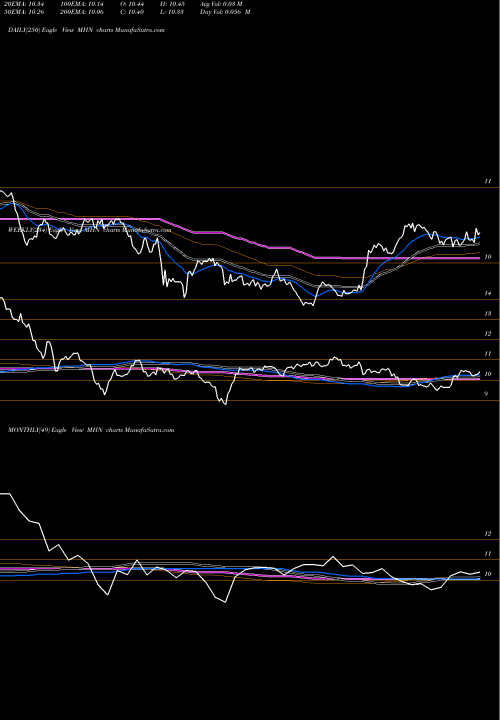 Trend of Blackrock Muniholdings MHN TrendLines Blackrock MuniHoldings New York Quality Fund, Inc. MHN share NYSE Stock Exchange 