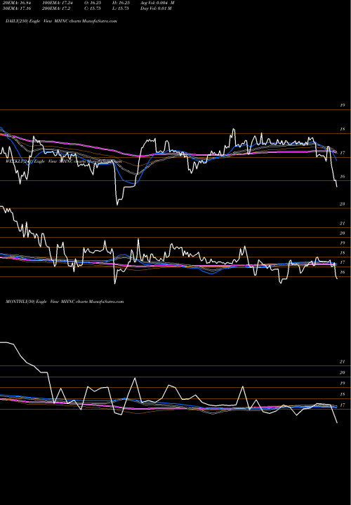 Trend of Maiden Holdings MHNC TrendLines Maiden Holdings, Ltd. MHNC share NYSE Stock Exchange 