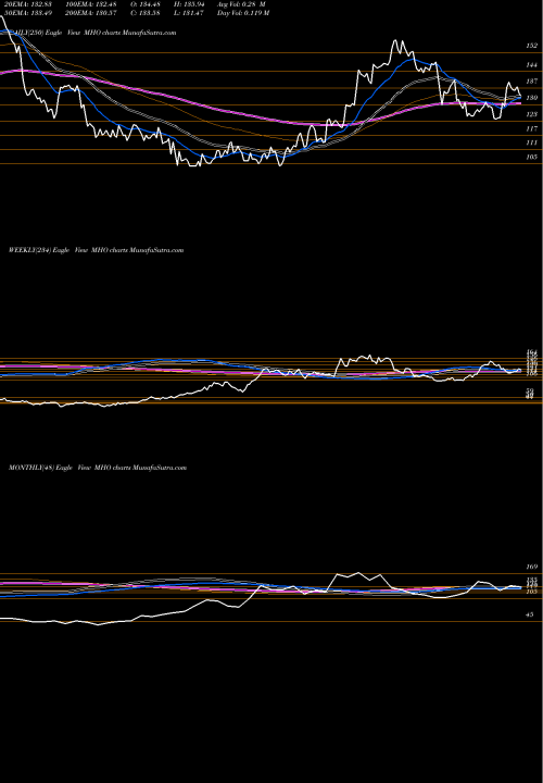 Trend of M I MHO TrendLines M/I Homes, Inc. MHO share NYSE Stock Exchange 