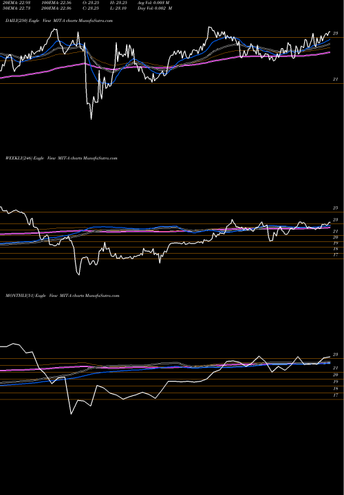 Trend of Ag Mortgage MIT-A TrendLines Ag Mortgage Investment Trust MIT-A share NYSE Stock Exchange 