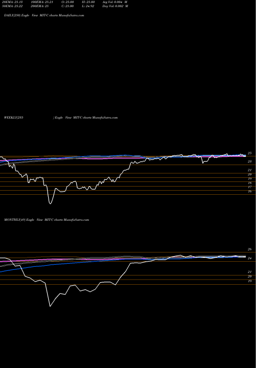 Trend of Ag Mtg MIT-C TrendLines Ag Mtg Invt TR Inc [Mitt/Pc] MIT-C share NYSE Stock Exchange 
