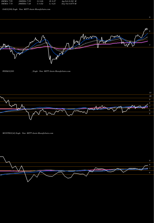 Trend of Ag Mortgage MITT TrendLines AG Mortgage Investment Trust, Inc. MITT share NYSE Stock Exchange 