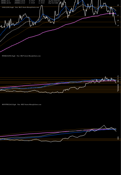 Trend of Maui Land MLP TrendLines Maui Land & Pineapple Company, Inc. MLP share NYSE Stock Exchange 