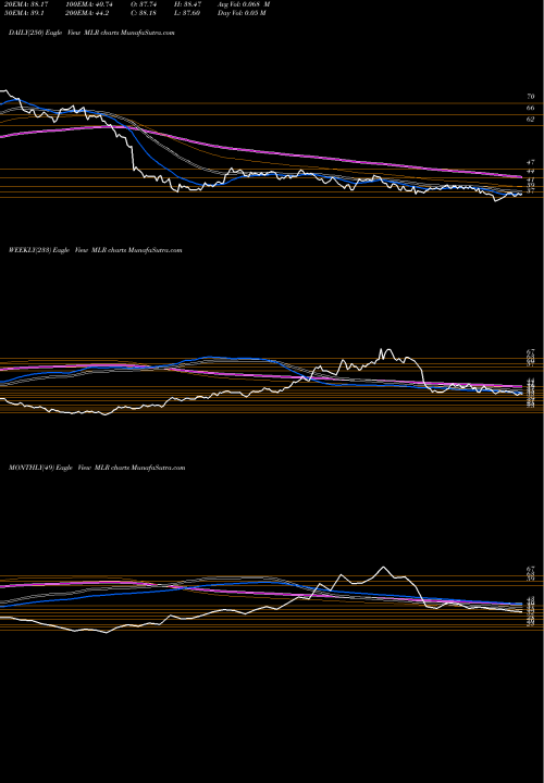Trend of Miller Industries MLR TrendLines Miller Industries, Inc. MLR share NYSE Stock Exchange 
