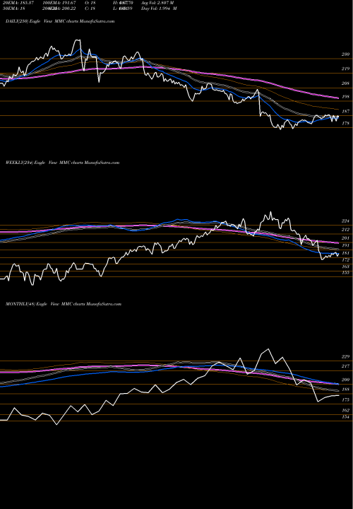 Trend of Marsh Mclennan MMC TrendLines Marsh & McLennan Companies, Inc. MMC share NYSE Stock Exchange 