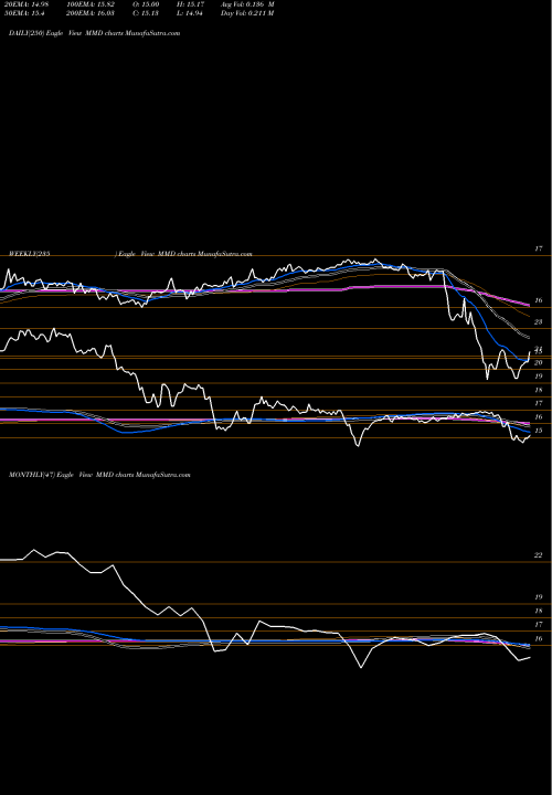 Trend of Mainstay Mackay MMD TrendLines MainStay MacKay DefinedTerm Municipal Opportunitie MMD share NYSE Stock Exchange 