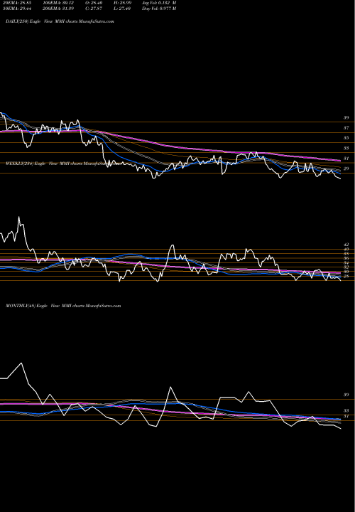 Trend of Marcus Millichap MMI TrendLines Marcus & Millichap, Inc. MMI share NYSE Stock Exchange 