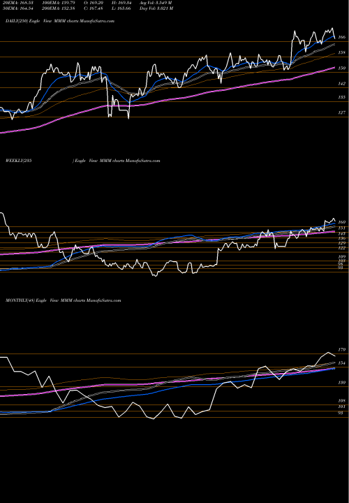 Trend of 3m Company MMM TrendLines 3M Company MMM share NYSE Stock Exchange 