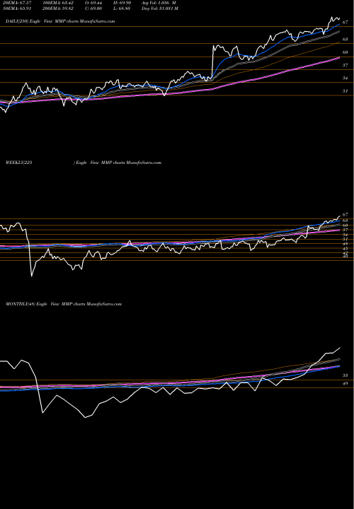 Trend of Magellan Midstream MMP TrendLines Magellan Midstream Partners L.P. MMP share NYSE Stock Exchange 