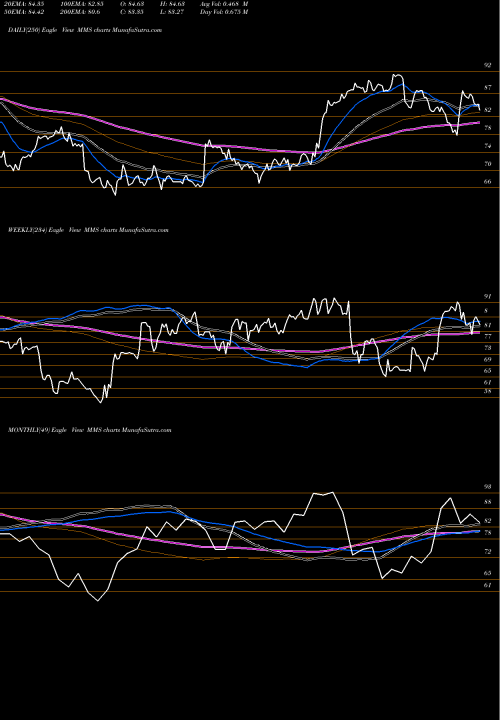 Trend of Maximus Inc MMS TrendLines Maximus, Inc. MMS share NYSE Stock Exchange 