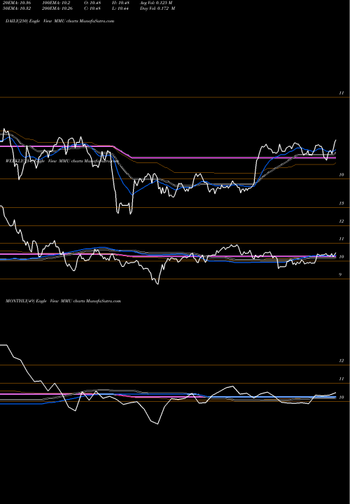 Trend of Western Asset MMU TrendLines Western Asset Managed Municipals Fund, Inc. MMU share NYSE Stock Exchange 