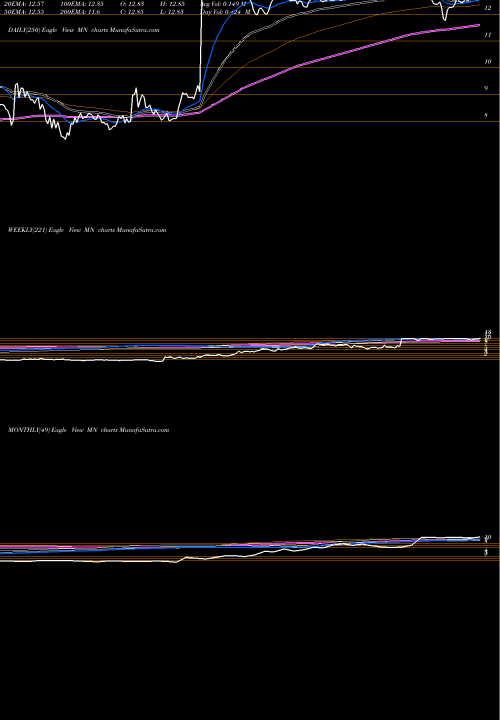 Trend of Manning Napier MN TrendLines Manning & Napier, Inc. MN share NYSE Stock Exchange 