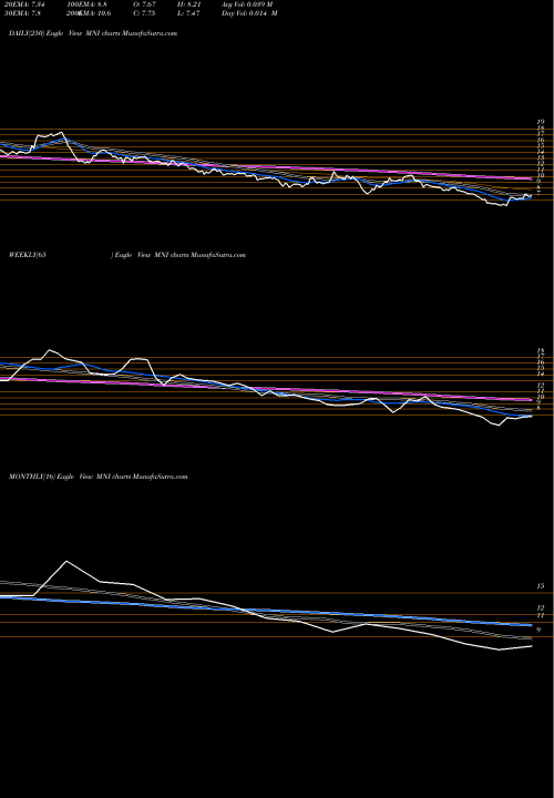 Trend of Mcclatchy Company MNI TrendLines Mcclatchy Company MNI share NYSE Stock Exchange 