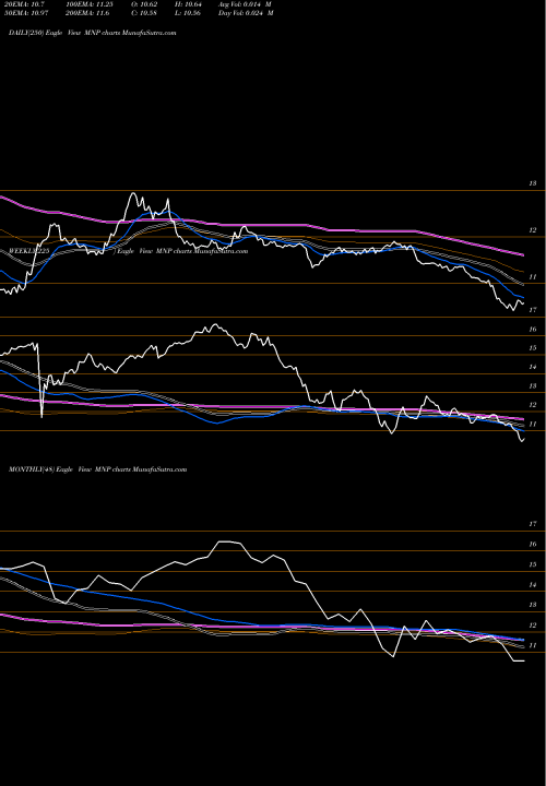 Trend of Western Asset MNP TrendLines Western Asset Municipal Partners Fund, Inc. MNP share NYSE Stock Exchange 