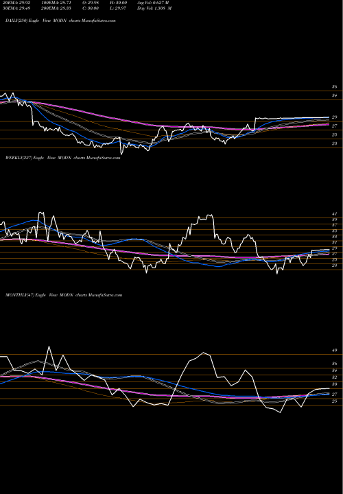 Trend of Model N MODN TrendLines Model N, Inc. MODN share NYSE Stock Exchange 