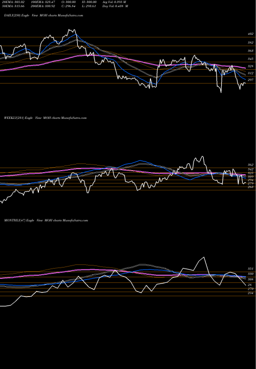 Trend of Molina Healthcare MOH TrendLines Molina Healthcare Inc MOH share NYSE Stock Exchange 