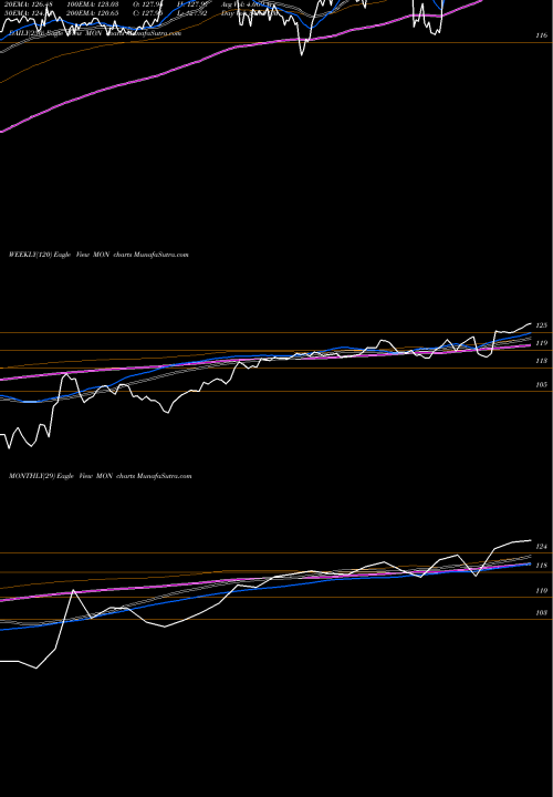 Trend of Monsanto Company MON TrendLines Monsanto Company MON share NYSE Stock Exchange 