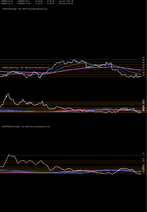 Trend of Mosaic Company MOS TrendLines Mosaic Company (The) MOS share NYSE Stock Exchange 