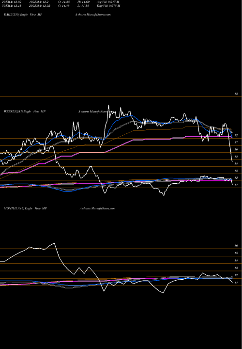 Trend of Blackrock Muniyield MPA TrendLines Blackrock MuniYield Pennsylvania Quality Fund MPA share NYSE Stock Exchange 