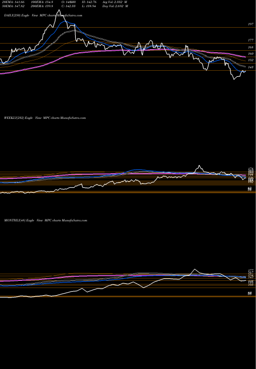 Trend of Marathon Petroleum MPC TrendLines Marathon Petroleum Corporation MPC share NYSE Stock Exchange 