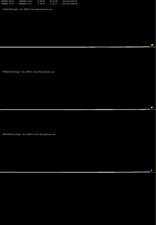 Trend of Multiplan Corp MPLN TrendLines Multiplan Corp MPLN share NYSE Stock Exchange 