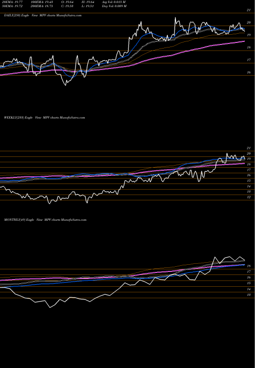 Trend of Barings Participation MPV TrendLines Barings Participation Investors MPV share NYSE Stock Exchange 