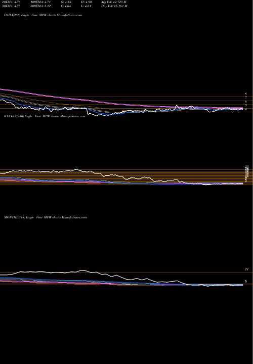 Trend of Medical Properties MPW TrendLines Medical Properties Trust, Inc. MPW share NYSE Stock Exchange 