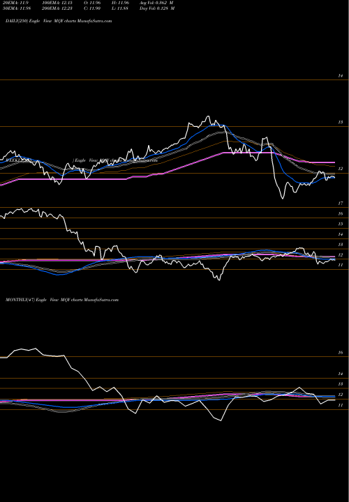 Trend of Blackrock Muniyield MQY TrendLines Blackrock MuniYield Quality Fund, Inc. MQY share NYSE Stock Exchange 