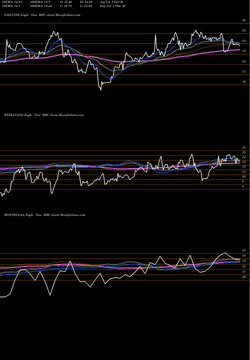 Trend of Mrc Global MRC TrendLines MRC Global Inc. MRC share NYSE Stock Exchange 